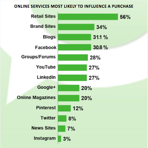 how to influence purchase