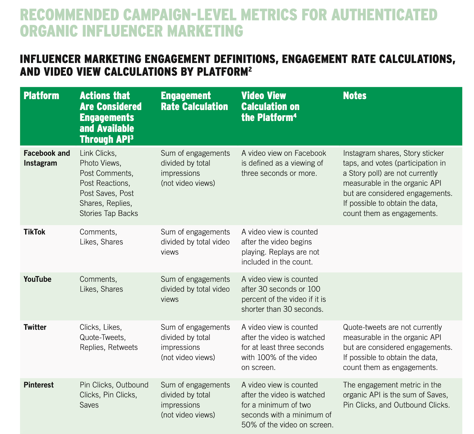 Table that shows the new recommended campaign-level metrics for authenticated organic influencer marketing from the ANA.