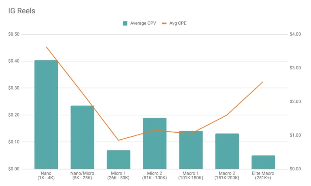 Bar graph with Instagram Reels benchmark data.