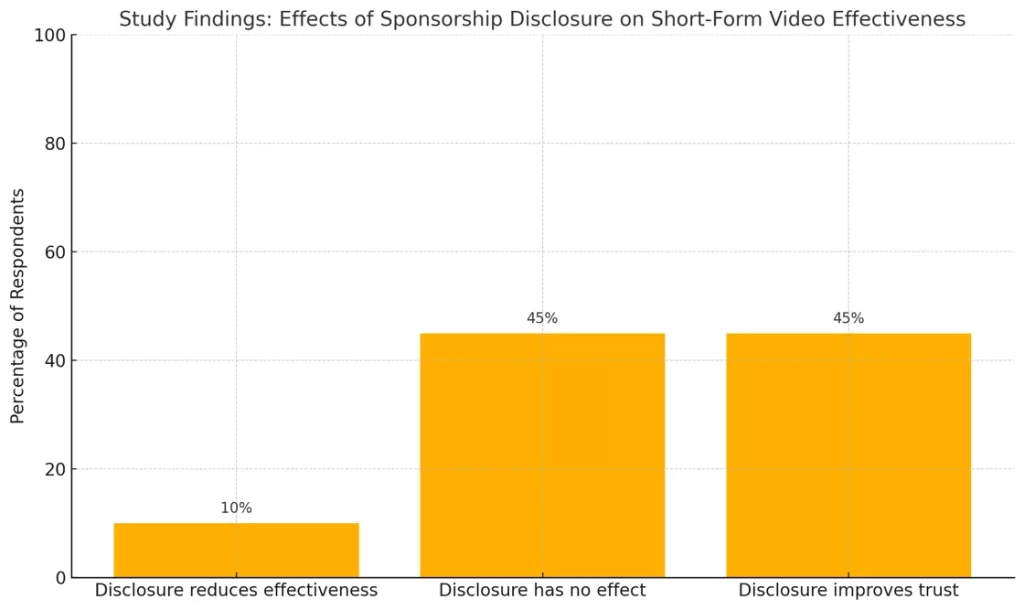 Study findings: effects of sponsorship disclosure on short-form video effectiveness.