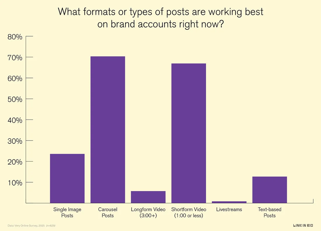 What formats or types of posts are working best on brand accounts right now?