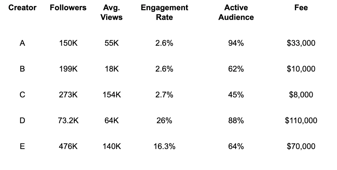 Chart of numbers showing average metrics and payment amounts for influencers.